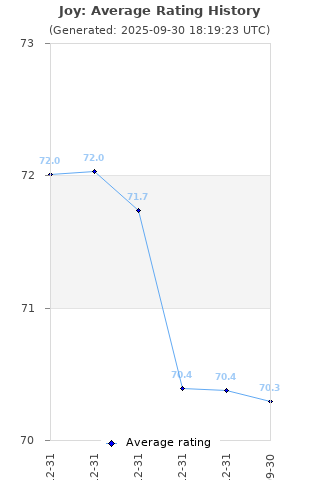 Average rating history