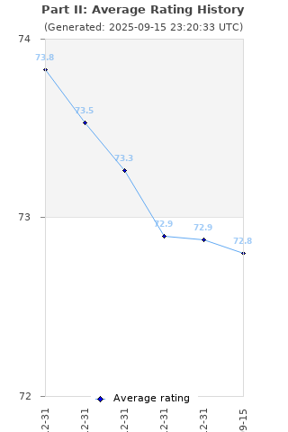 Average rating history