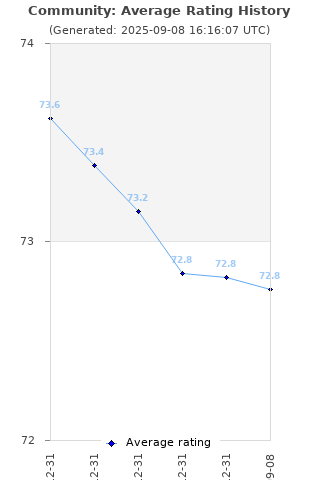 Average rating history