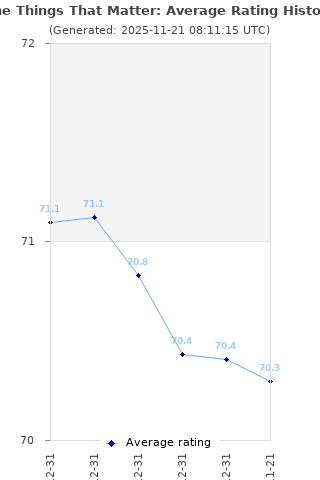 Average rating history