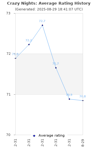 Average rating history