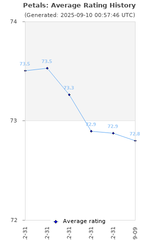 Average rating history