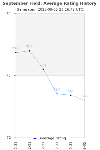 Average rating history