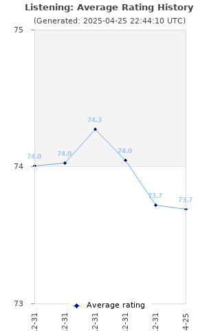 Average rating history