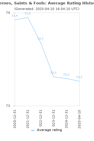 Average rating history