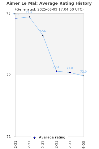 Average rating history