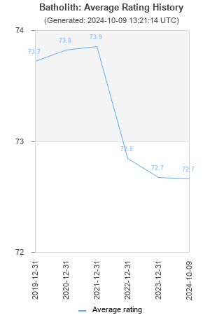 Average rating history