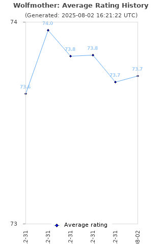 Average rating history