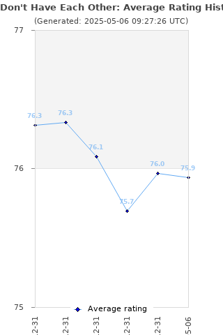 Average rating history