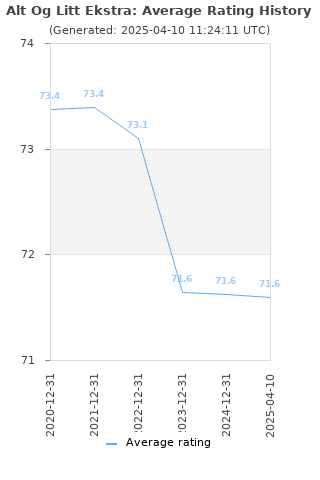 Average rating history