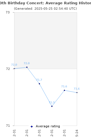 Average rating history