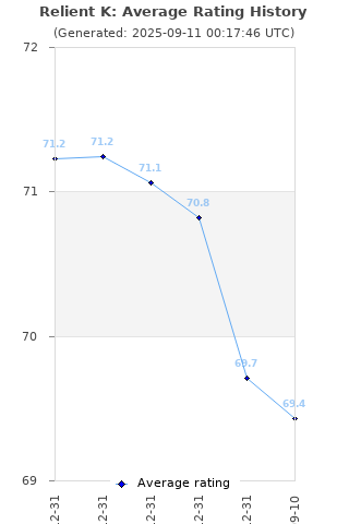 Average rating history