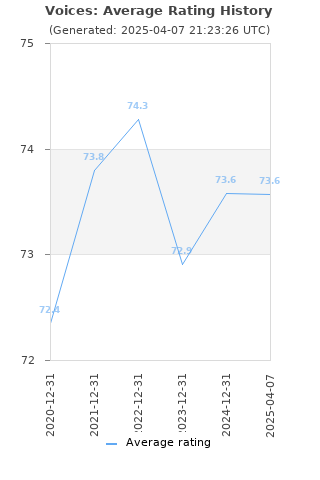 Average rating history