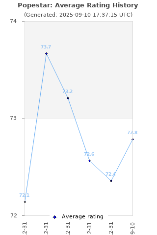 Average rating history