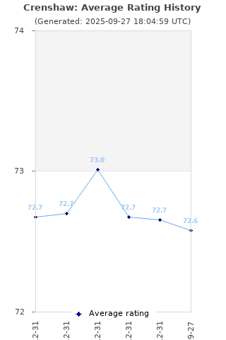 Average rating history
