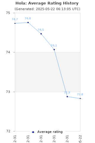 Average rating history