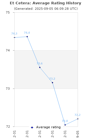 Average rating history