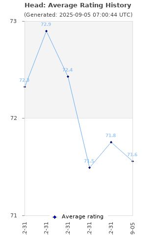 Average rating history