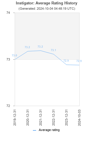 Average rating history