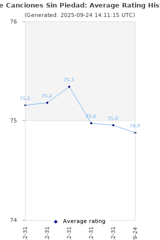 Average rating history