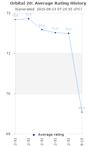 Average rating history