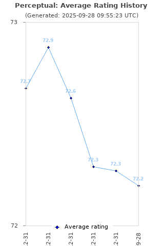 Average rating history