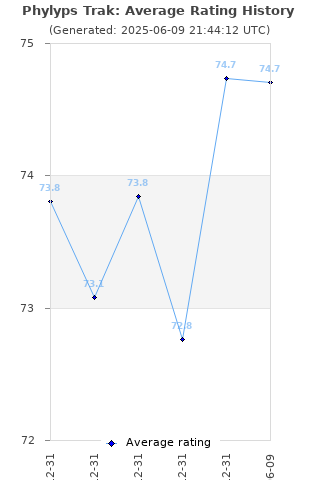 Average rating history