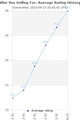 Average rating history