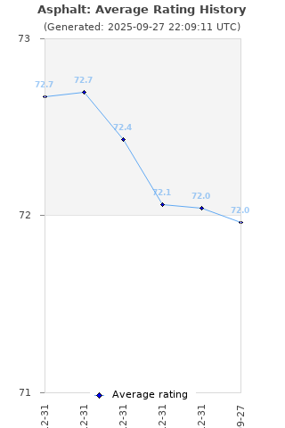 Average rating history