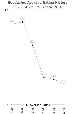 Average rating history