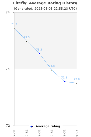 Average rating history