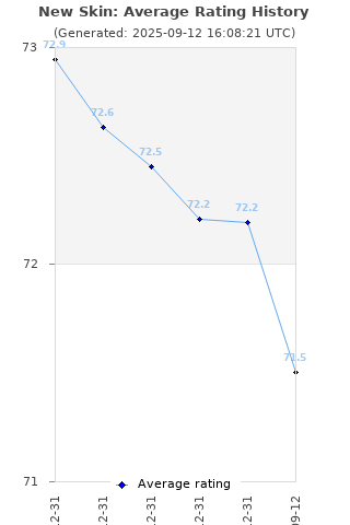 Average rating history