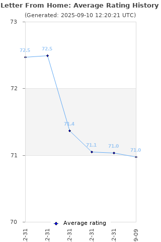 Average rating history