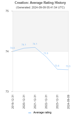 Average rating history