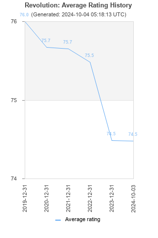 Average rating history