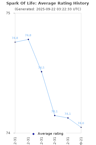 Average rating history