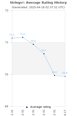 Average rating history