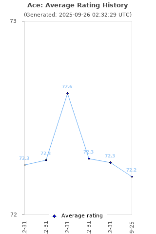 Average rating history