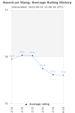 Average rating history