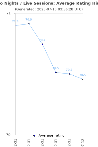 Average rating history