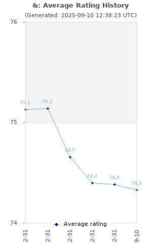 Average rating history