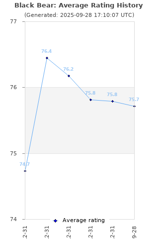 Average rating history