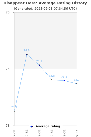 Average rating history