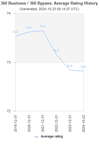 Average rating history