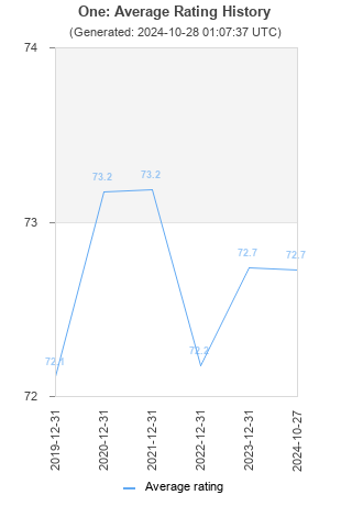 Average rating history