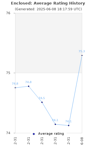 Average rating history