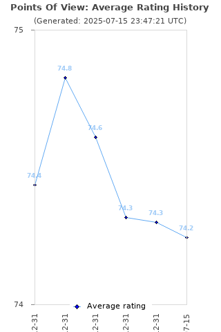 Average rating history