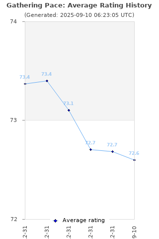 Average rating history