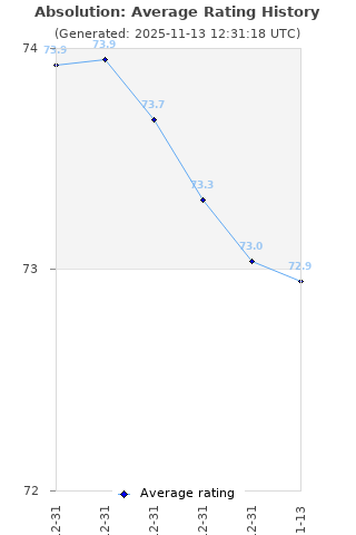 Average rating history