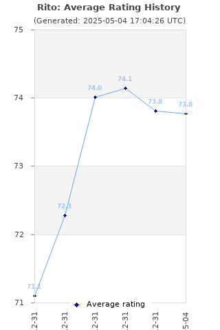 Average rating history